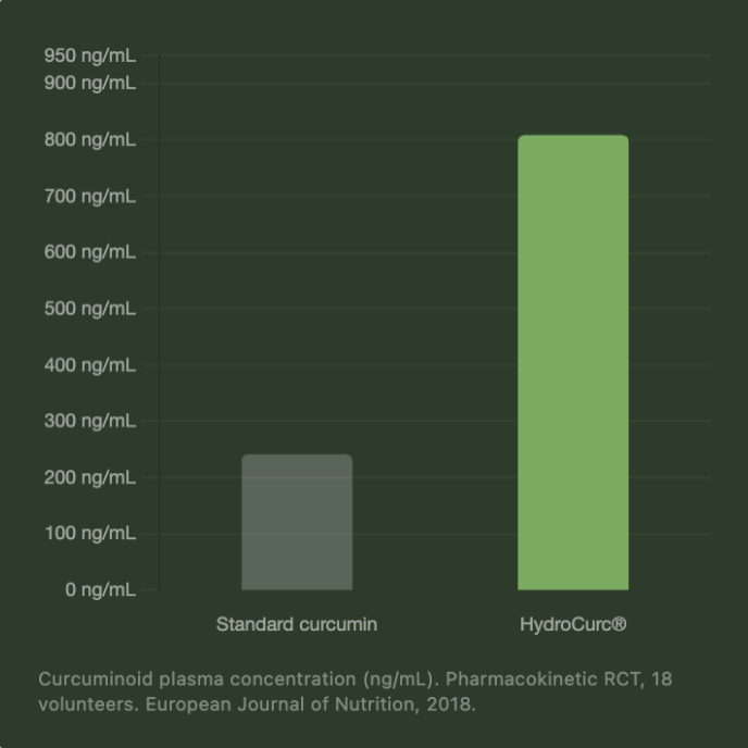 Bar graph comparing curcumin concentrations of standard curcumin and HydroCurc on a dark background.