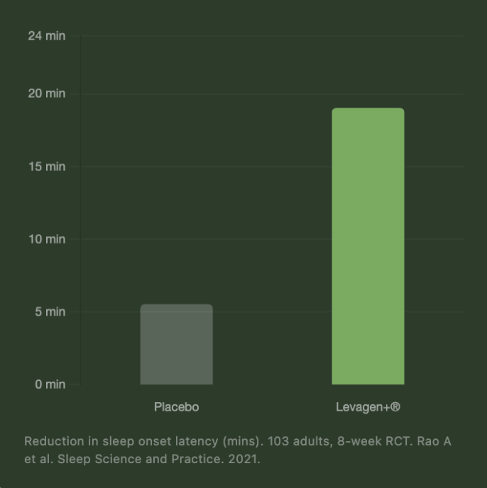 Bar chart comparing sleep onset latency reduction between Placebo and Levagen+ with statistical information.