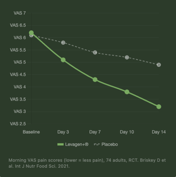 Graph showing VAS pain scores for Levagen+ and Placebo over time on a dark background.